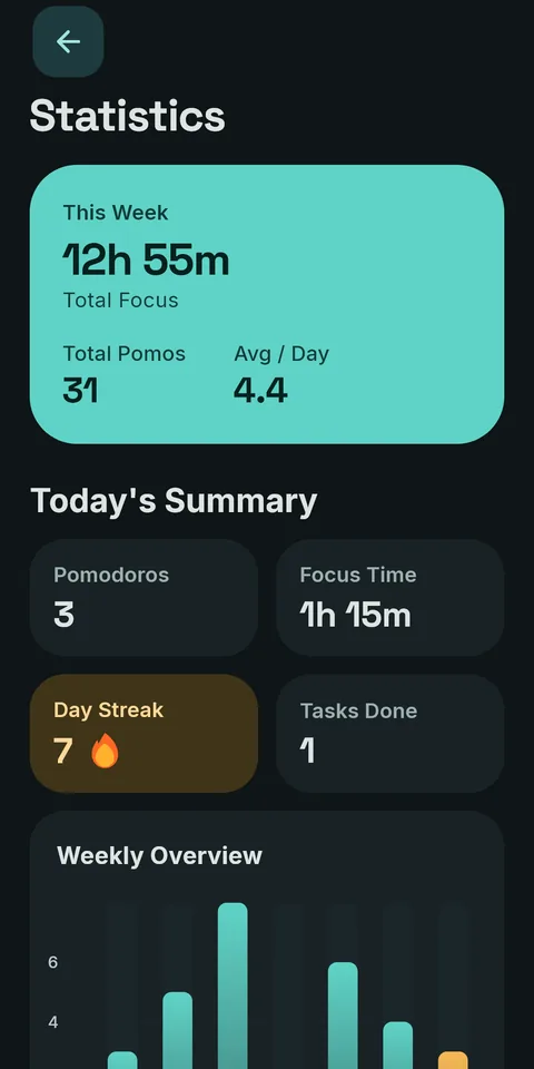 Stats with today’s pomodoros, the streak and a weekly chart