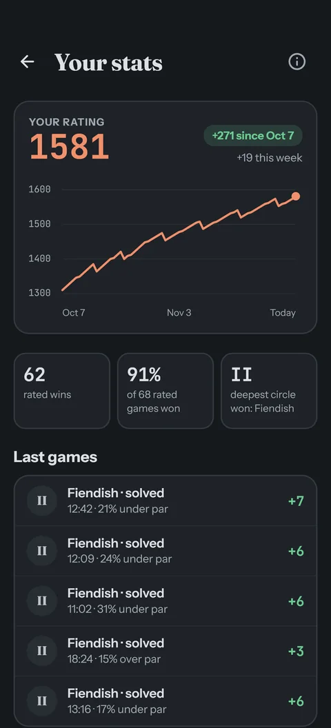 Your stats: a rating chart climbing since October, rated wins, win rate, deepest circle and the last games