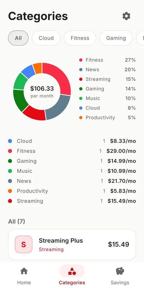 Categories with a donut chart of monthly spending per category